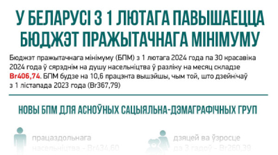 У Беларусі з 1 лютага павышаецца бюджэт пражытачнага мінімуму 