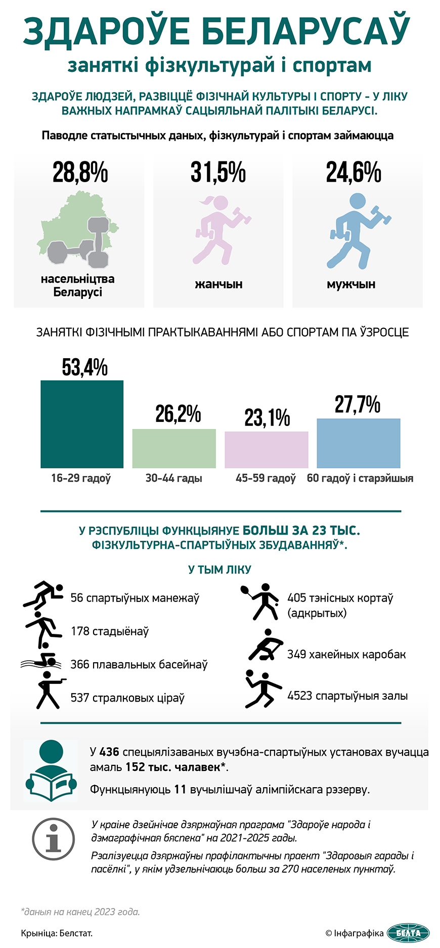 Здароўе беларусаў: заняткі фізкультурай і спортам 