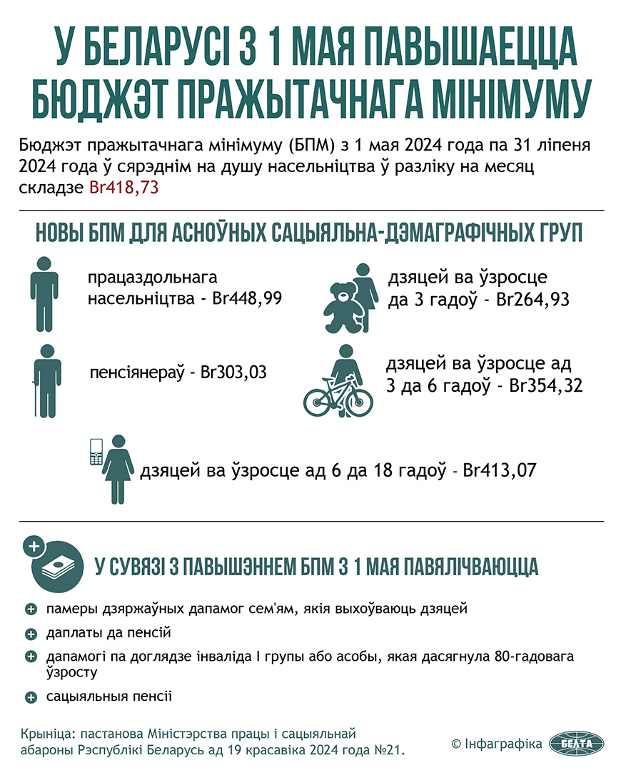 У Беларусі з 1 мая павышаецца бюджэт пражытачнага мінімуму  