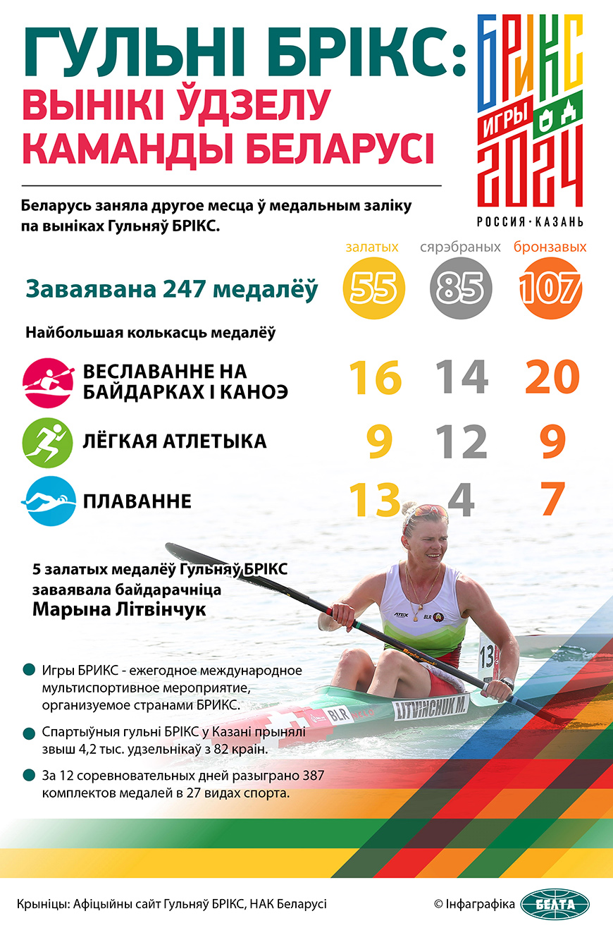 Гульні БРІКС: вынікі ўдзелу каманды Беларусі  