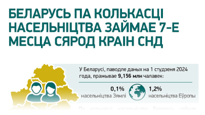Беларусь па колькасці насельніцтва займае 7-е месца сярод краін СНД