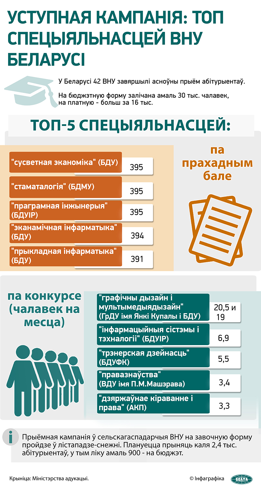 Уступная кампанія: топ спецыяльнасцей ВНУ Беларусі 