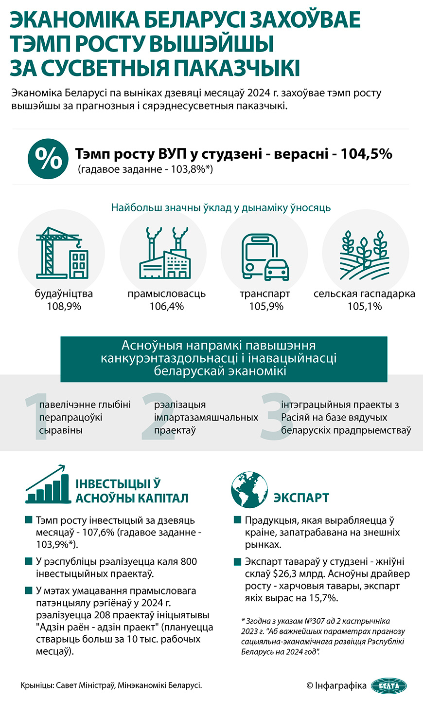 Эканоміка Беларусі захоўвае тэмп росту вышэйшы за сусветныя паказчыкі 