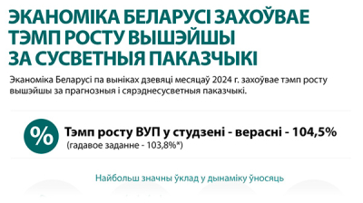 Эканоміка Беларусі захоўвае тэмп росту вышэйшы за сусветныя паказчыкі 