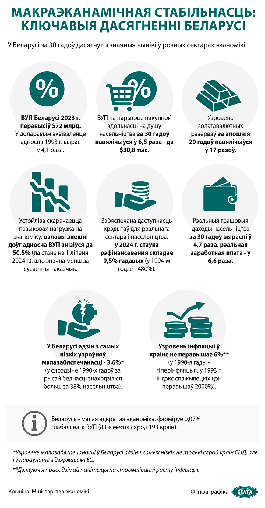 Макраэканамічная стабільнасць: ключавыя дасягненні Беларусі