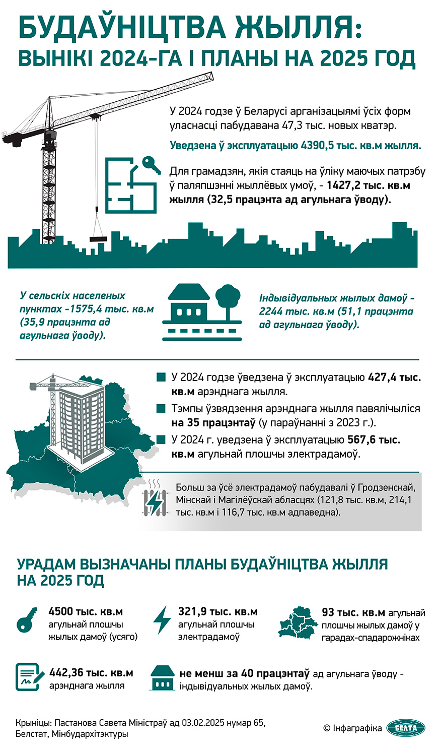 Будаўніцтва жылля: вынікі 2024-га і планы на 2025 год 