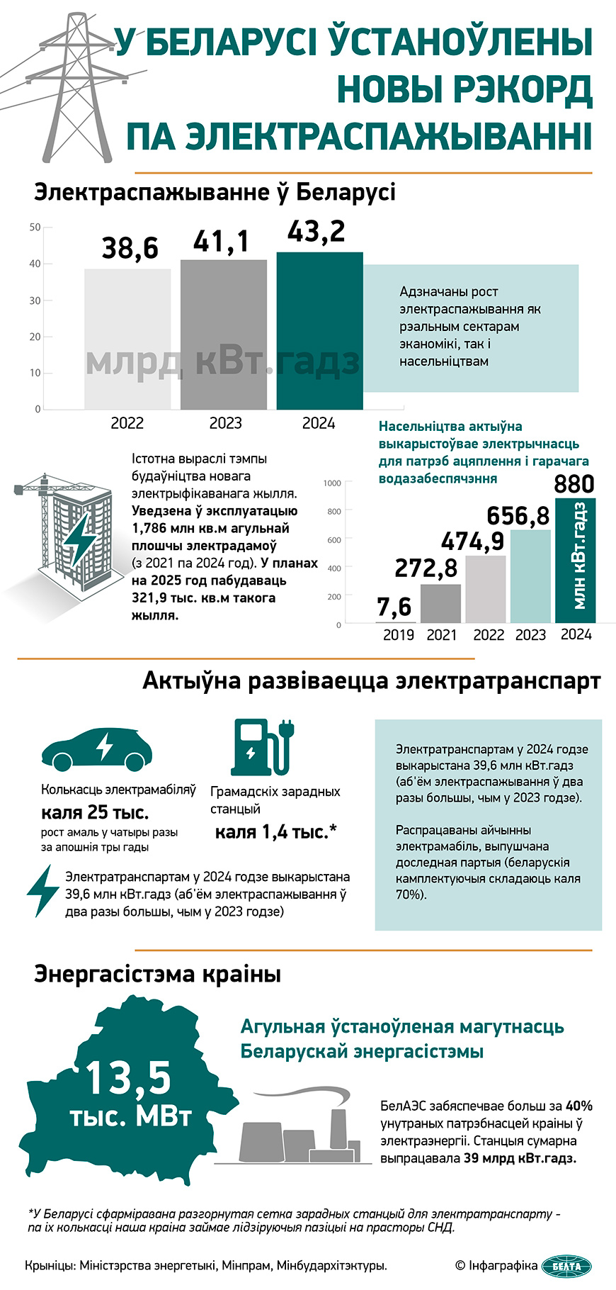 У Беларусі ўстаноўлены новы рэкорд па электраспажыванні  