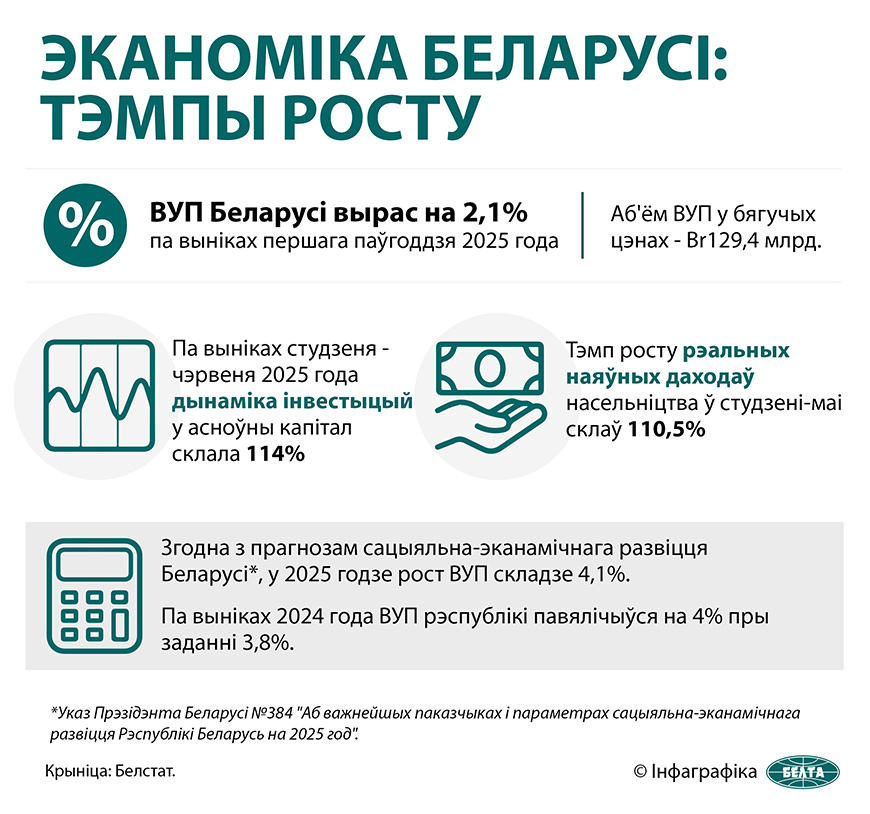 Эканоміка Беларусі: тэмпы росту 