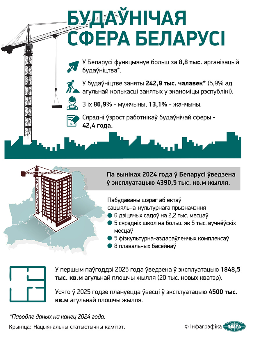 Будаўнічая сфера Беларусі  