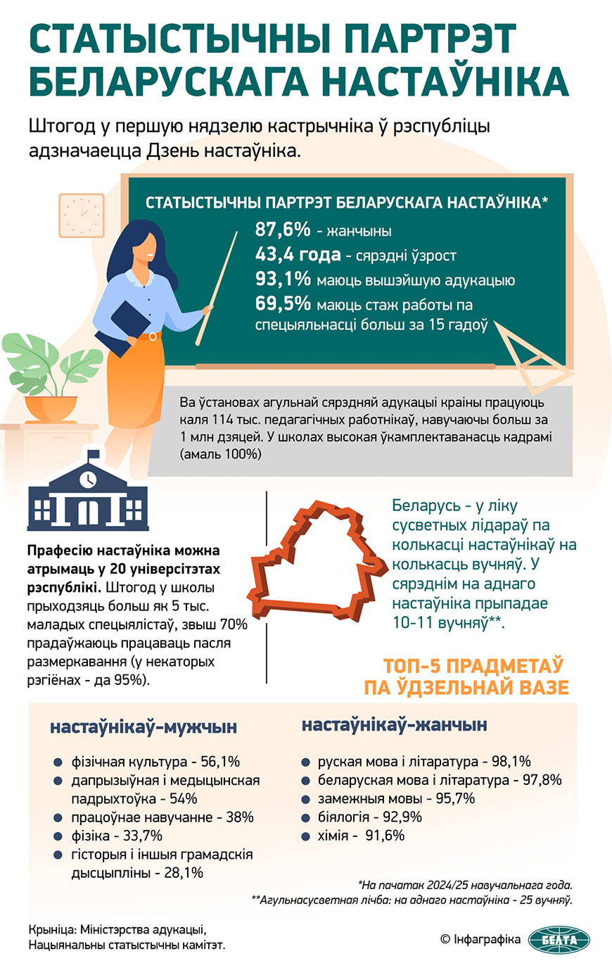 Статыстычны партрэт беларускага настаўніка 