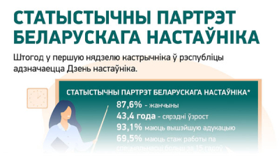 Статыстычны партрэт беларускага настаўніка 