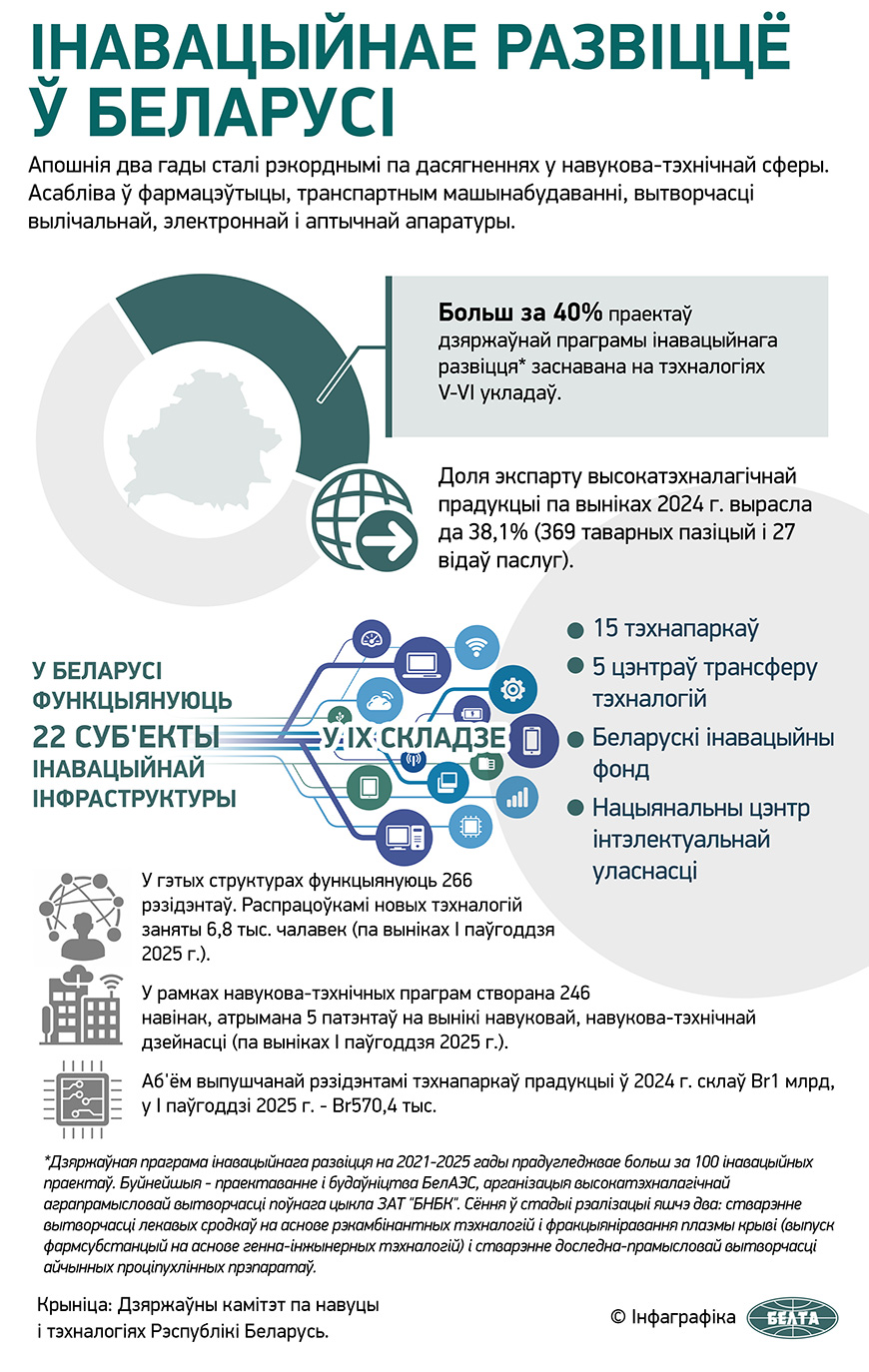 Інавацыйнае развіццё ў Беларусі