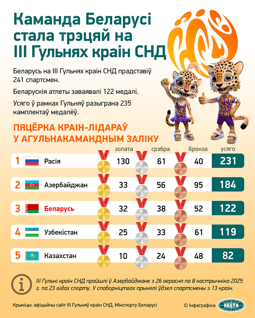 Каманда Беларусі стала трэцяй на III Гульнях краін СНД