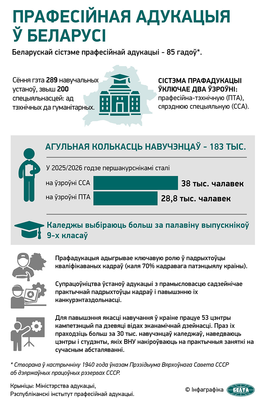 Прафесійная адукацыя ў Беларусі 