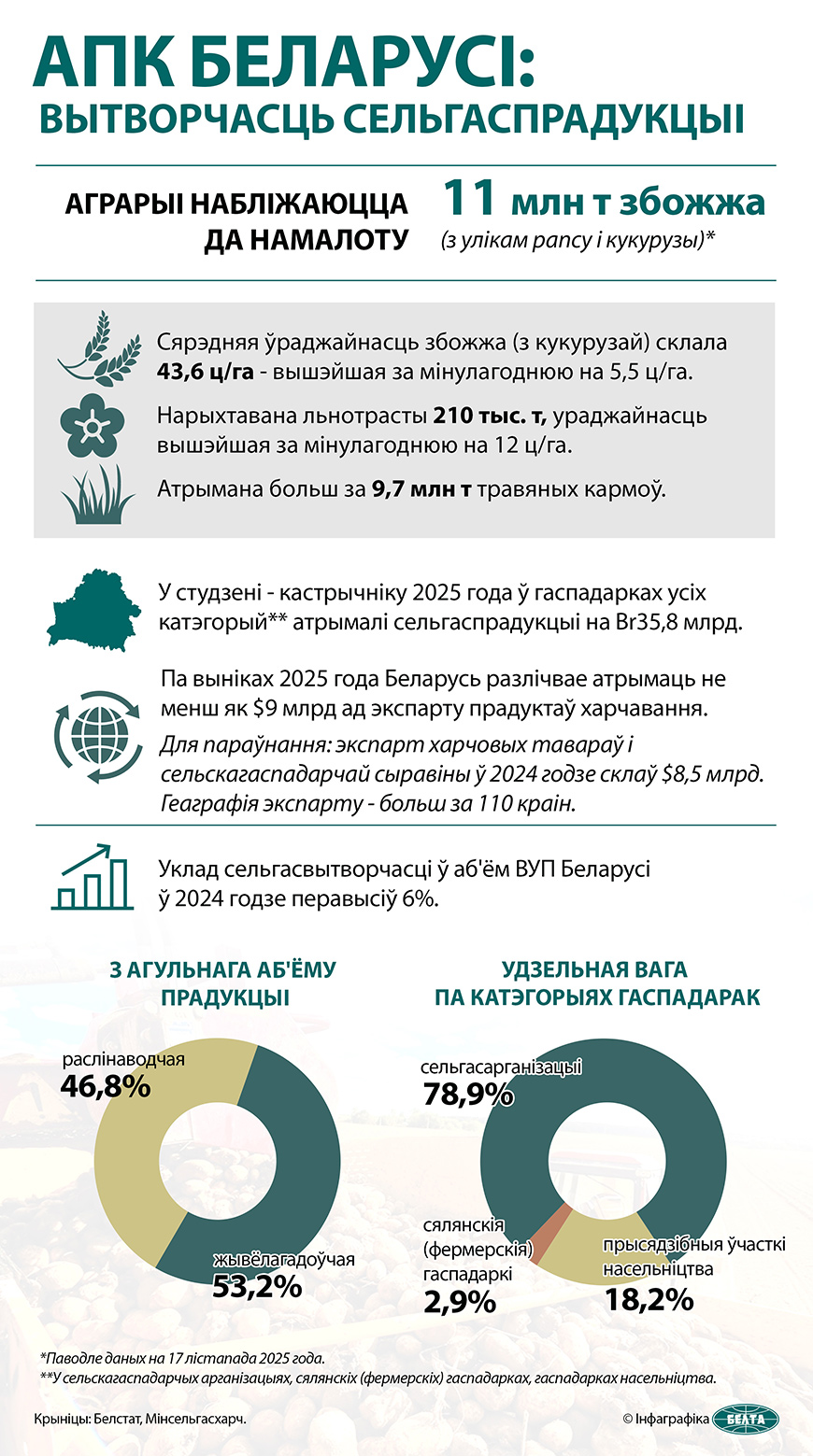 АПК Беларусі: Вытворчасць сельгаспрадукцыі