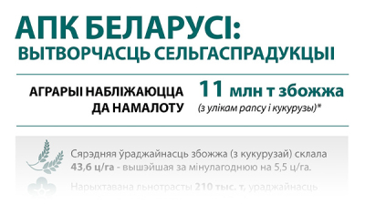 АПК Беларусі: Вытворчасць сельгаспрадукцыі