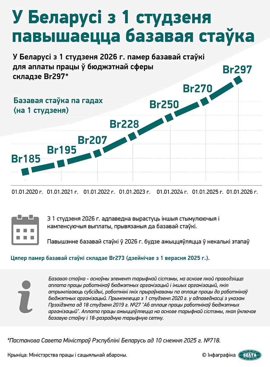 У Беларусі з 1 студзеня павышаецца базавая стаўка 