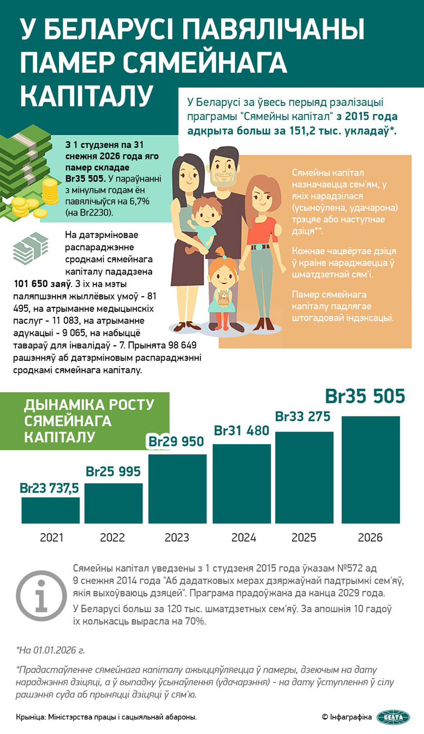 У Беларусі павялічаны памер сямейнага капіталу