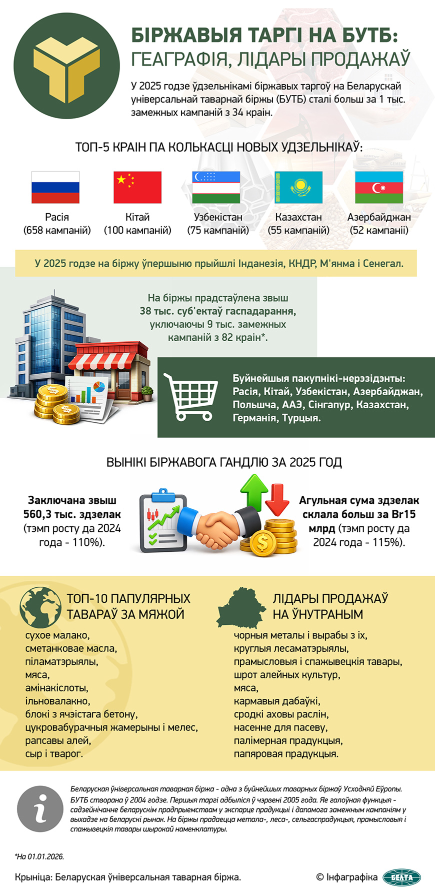 Біржавыя таргі на БУТБ: геаграфія, лідары продажаў