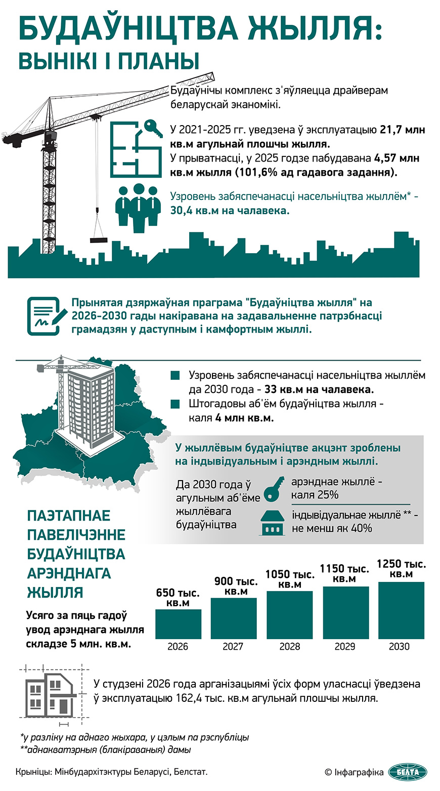 Будаўніцтва жылля: вынікі і планы