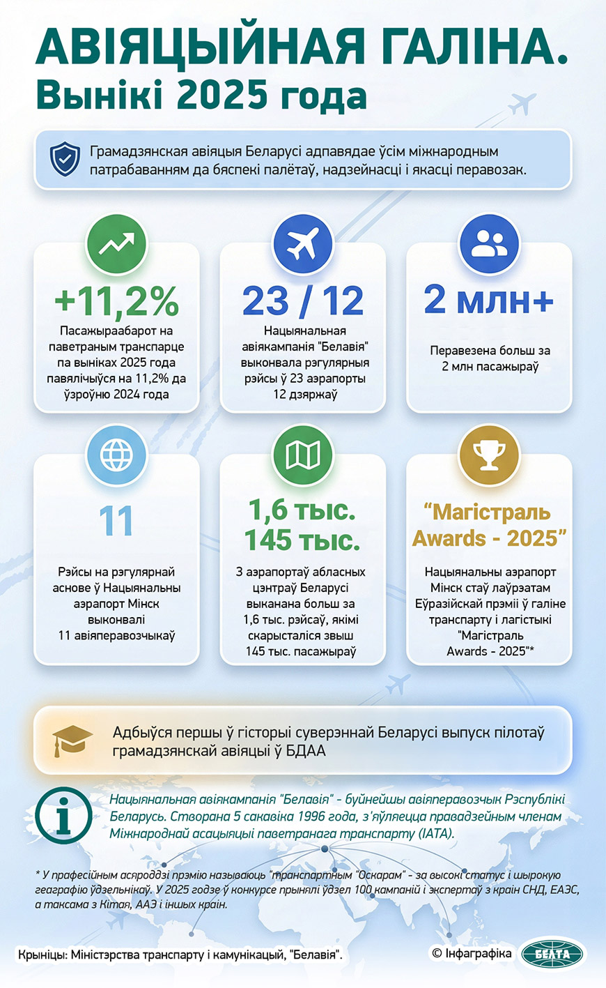 Авіяцыйная галіна. Вынікі 2025 года  