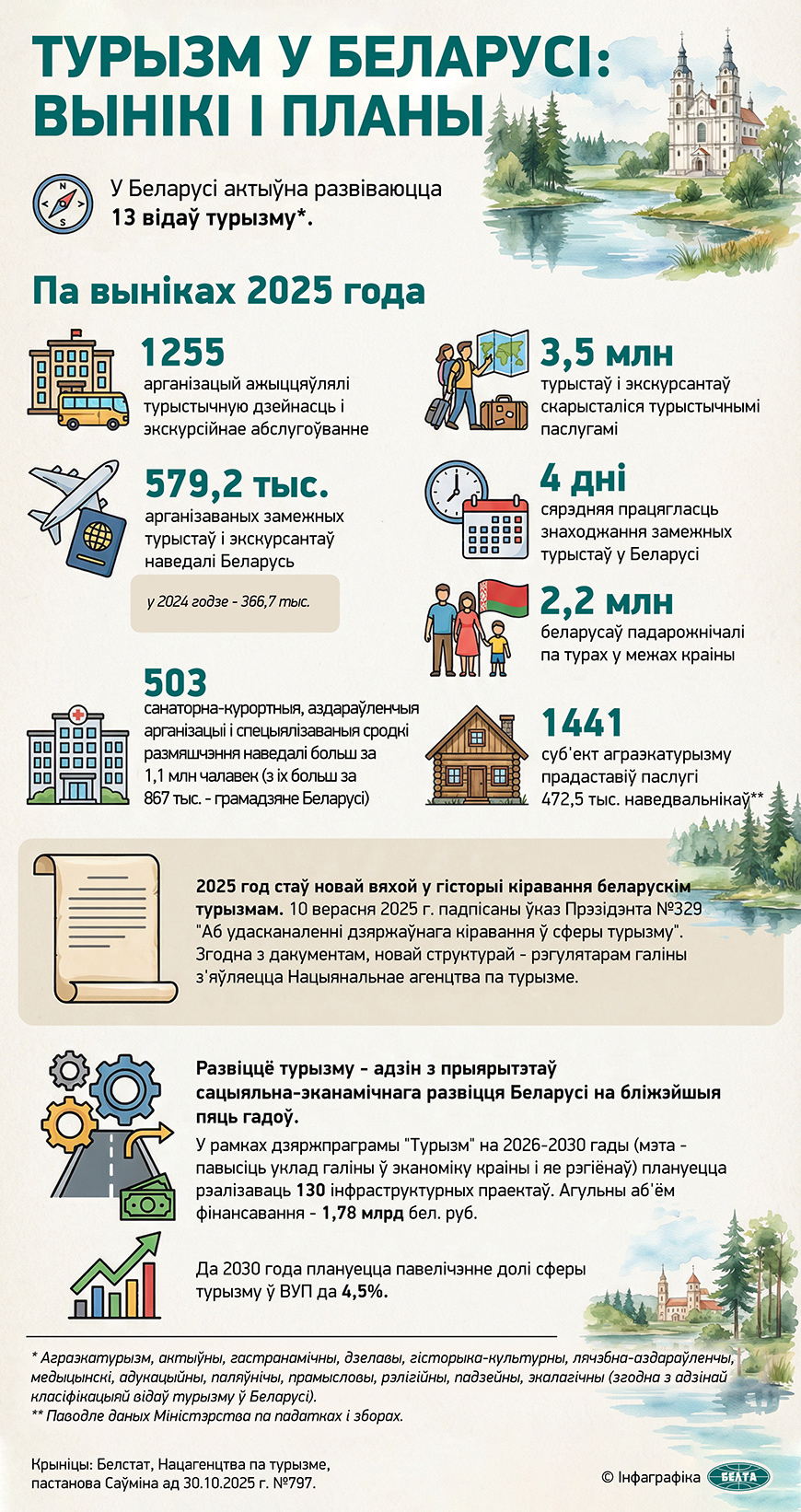 Турызм у Беларусі: вынікі і планы  