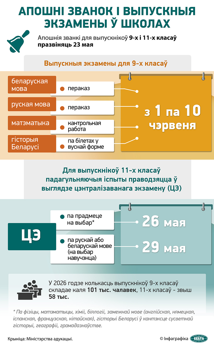 Апошні званок і выпускныя экзамены ў школах